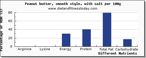 chart to show highest arginine in peanut butter per 100g